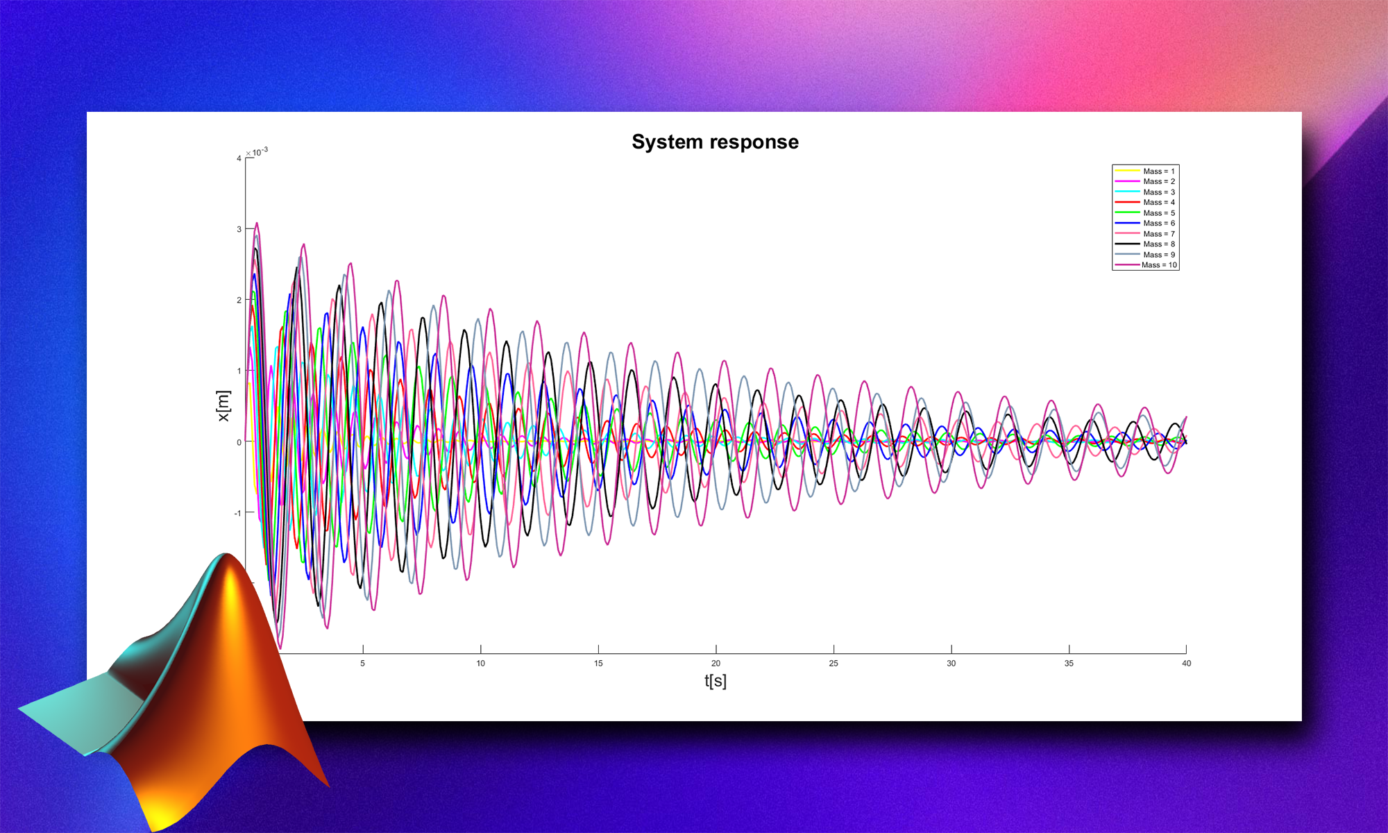 Solving an Ordinary Differential Equation in MATLAB with the ode45-solver