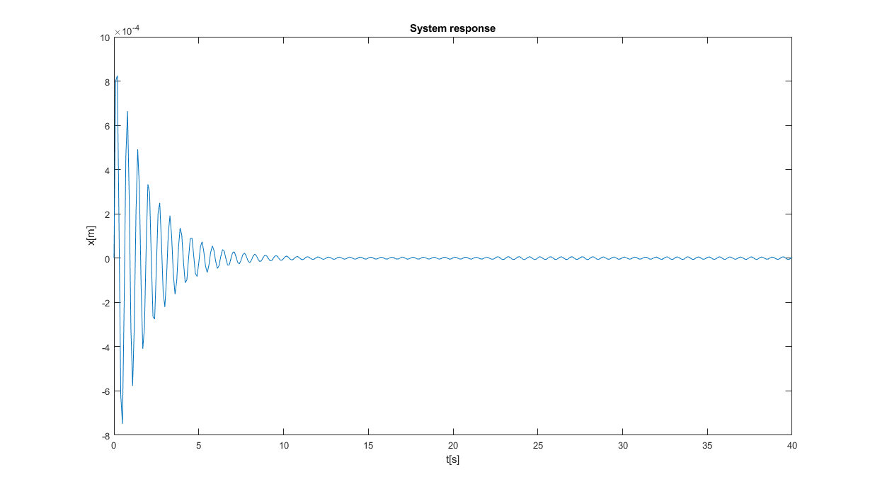 Single Degree of Freedom Oscillator