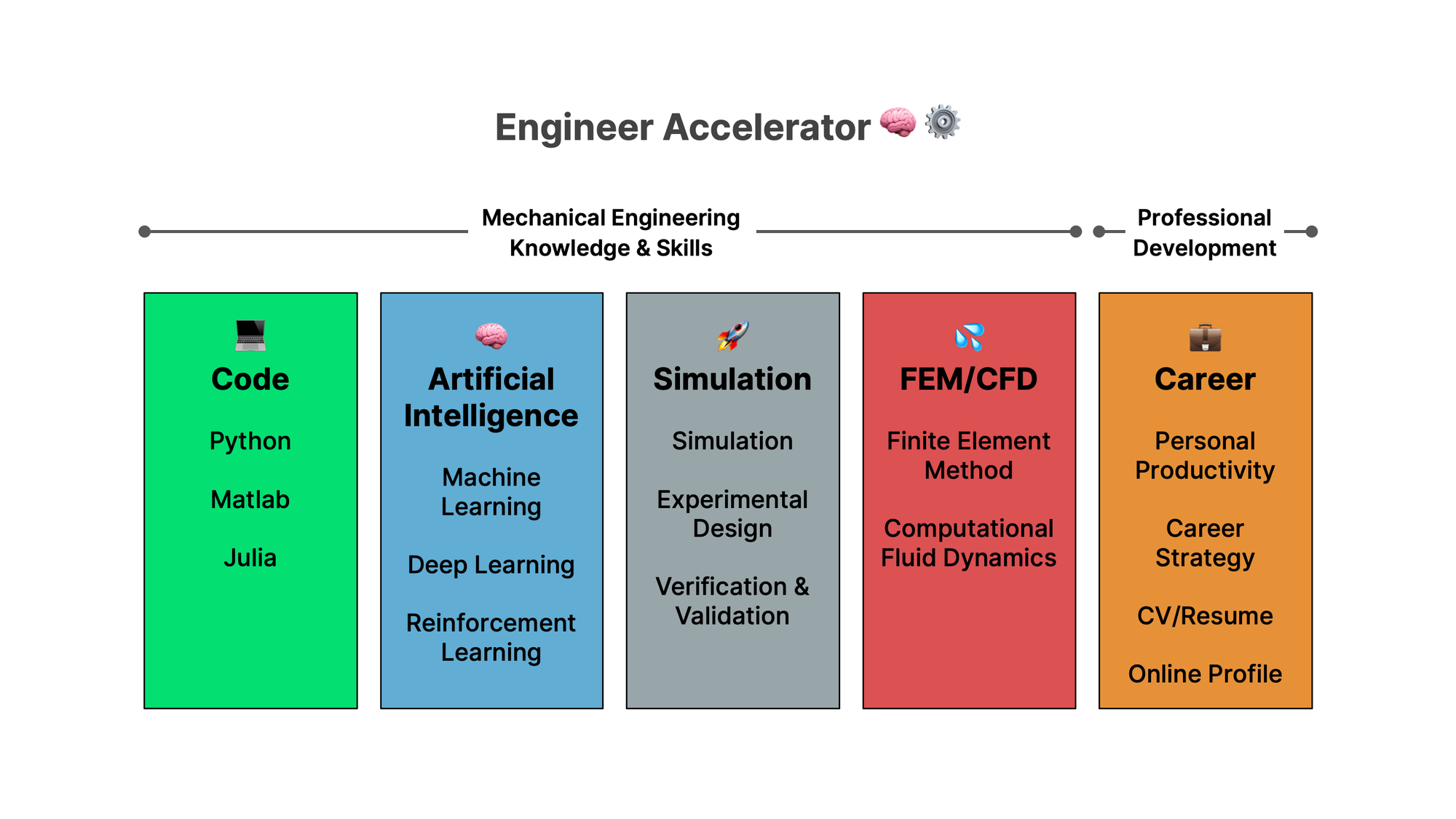 Coding, Artificial Intelligence, Simulation, Finite Element Method, Computational Fluid Dynamics, Career Development