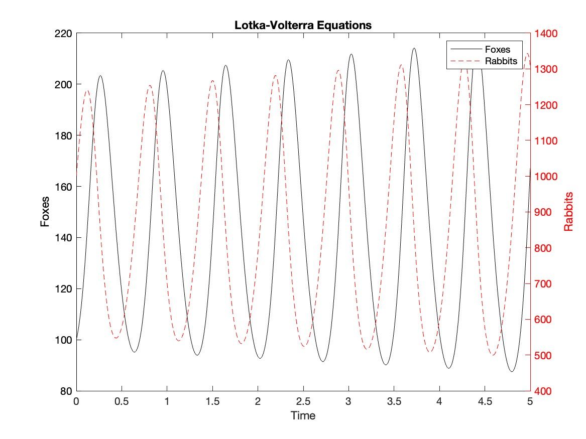 Solution of MATLAB - Lotka-Volterra