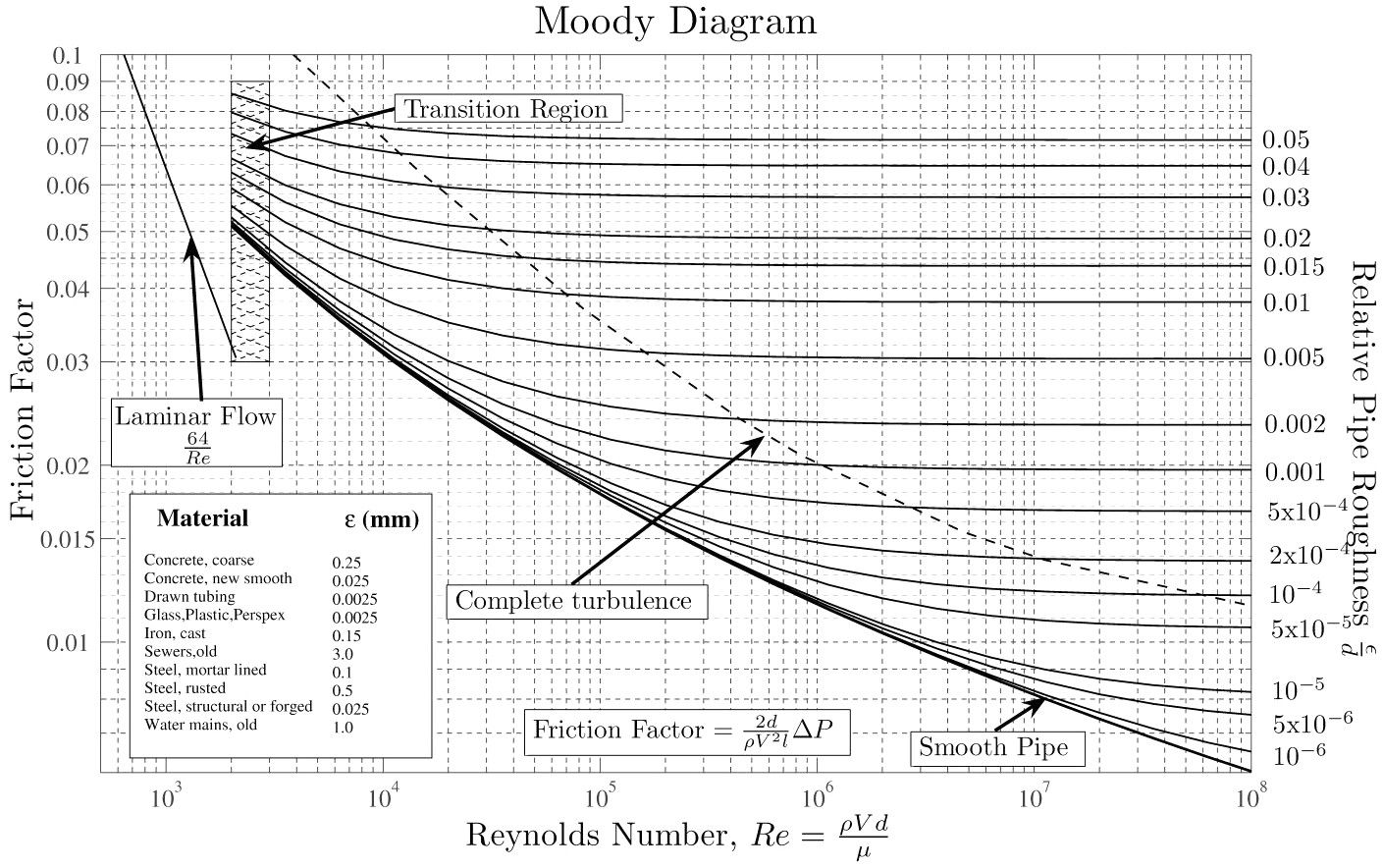 The Moody Diagram