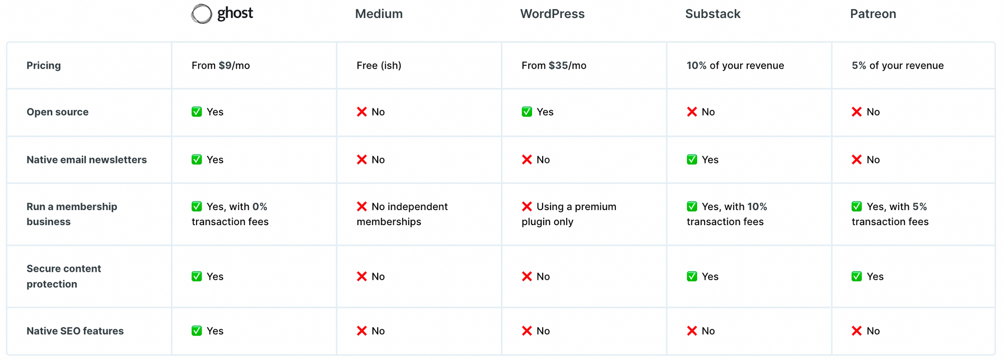 A Comparison of Ghost, Medium, Wordpress, Substack & Patreon