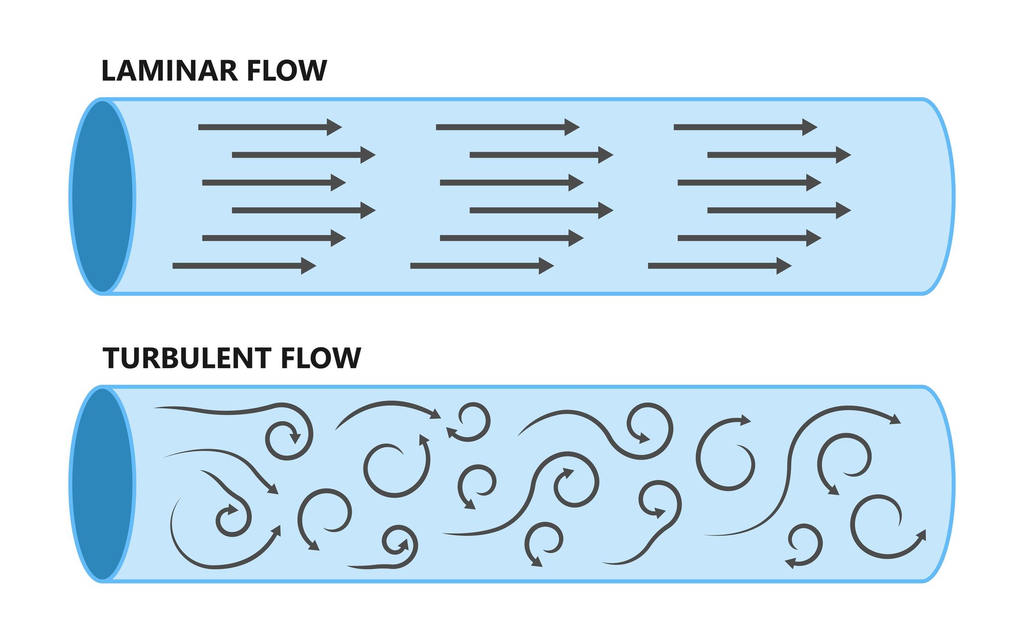 Laminar & Turbulent Flow