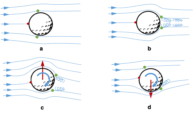 Reverse Magnus Effect