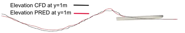 Data-Driven Models vs. CFD