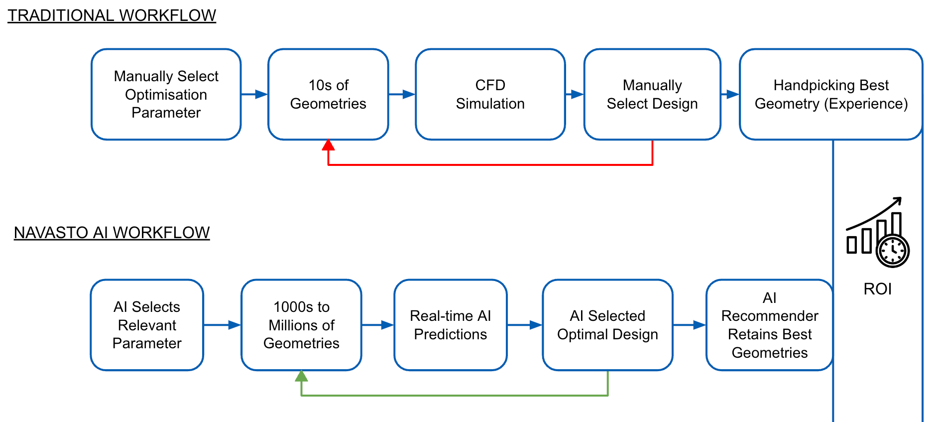 Comparison of a traditional optimisation approach vs. the NAVASTO AI workflow. The result: saved time & costs and faster time-to-market