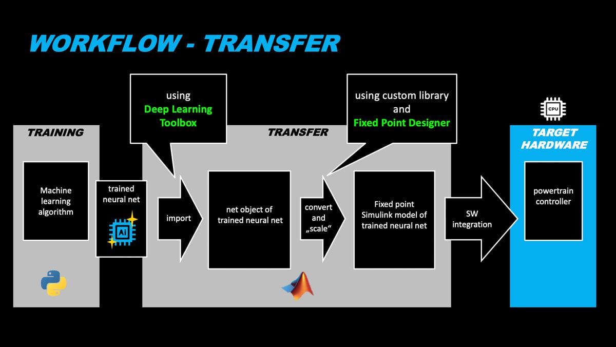 Automated workflow for deploying virtual sensors to powertrain ECU.